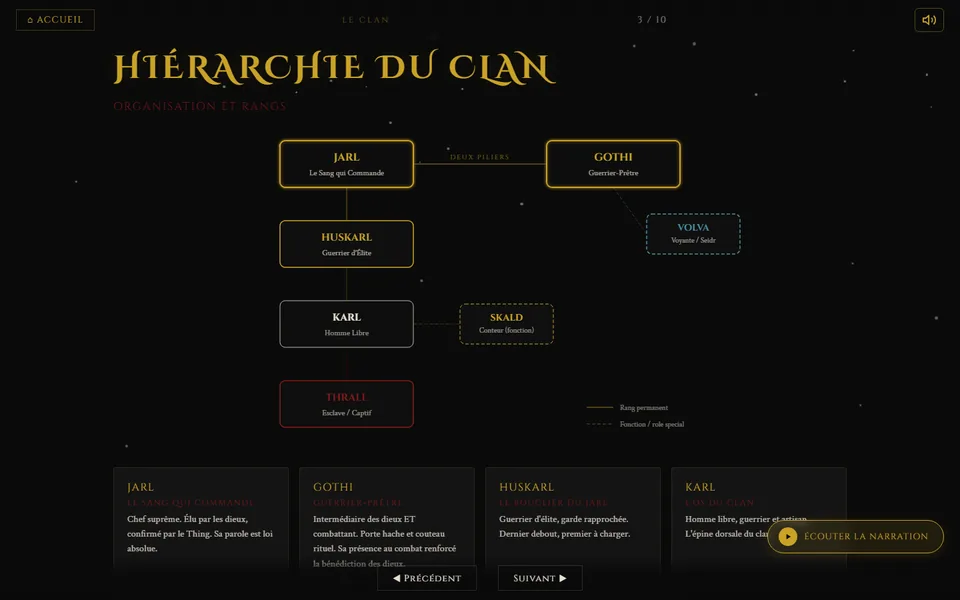 Organigramme de la hiérarchie du clan FROSTBLÓÐ : Jarl, Gothi, Huskarl, Volva, Karl, Skald et Thrall